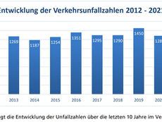 2021: Neun tödliche Unfälle auf Solothurner Strassen