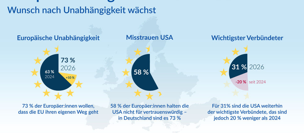 Europa geht messbar auf Distanz zu den USA