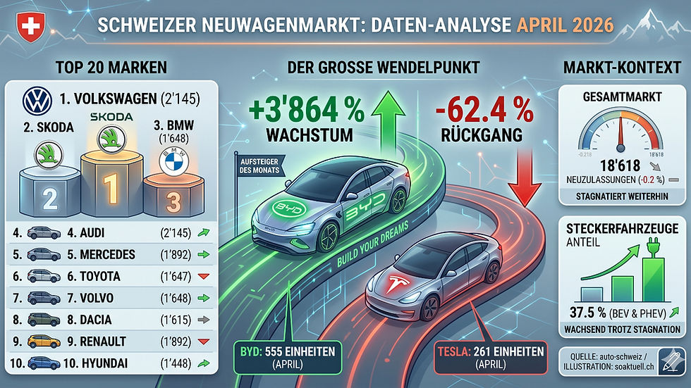 Beben am Schweizer Automarkt: BYD wächst und Tesla stürzt auf Rang 20 ab