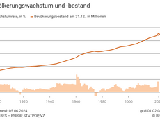 Starkes Bevölkerungswachstum in der Schweiz im Jahr 2023