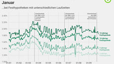 Schweizer Hypothekarmarkt weitgehend unbeeindruckt von US-Zollturbulenzen