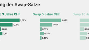 Nullzinspolitik: Saron-Hypotheken nicht mehr saronabhängig