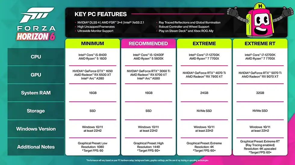 Forza Horizon 6 PC requirements chart with four columns: Minimum, Recommended, Extreme, Extreme RT. Includes CPU, GPU, RAM, storage.