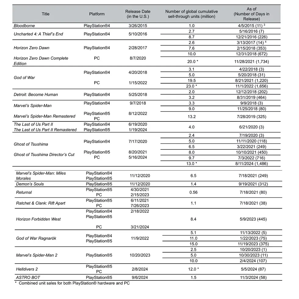 Table showing Sony's video game titles, platforms, release dates, and global sales figures. Includes data columns with highlighted game names.