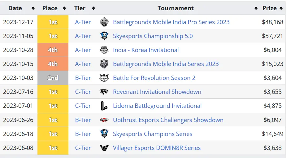 Blinds Esports performance in 2023