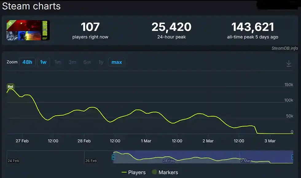 Steam charts graph showing player stats for a Marathon. Current players: 107, 24-hour peak: 25,420, all-time peak: 143,621. Green line graph.