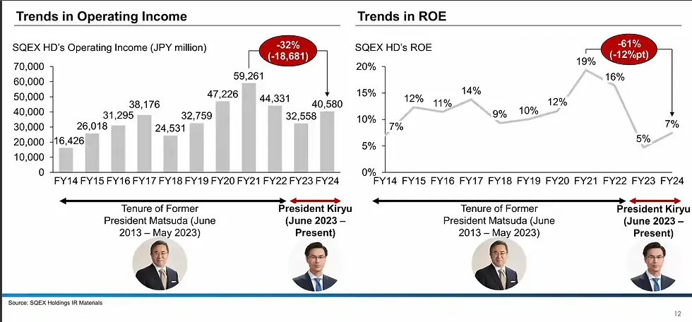 Bar charts show SQEX HD's operating income and ROE trends from FY14 to FY24. Highlights: -32% income, -61% ROE under new president.