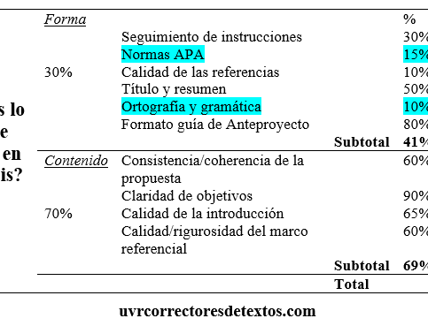 ¿Qué se evalúa en una tesis para ser aprobada? (Incluye porcentajes exactos)