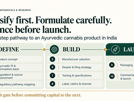 Infographic from Delta Botanicals & Research showing 10-step Ayurvedic cannabis product pathway: Define, Build, Launch.
