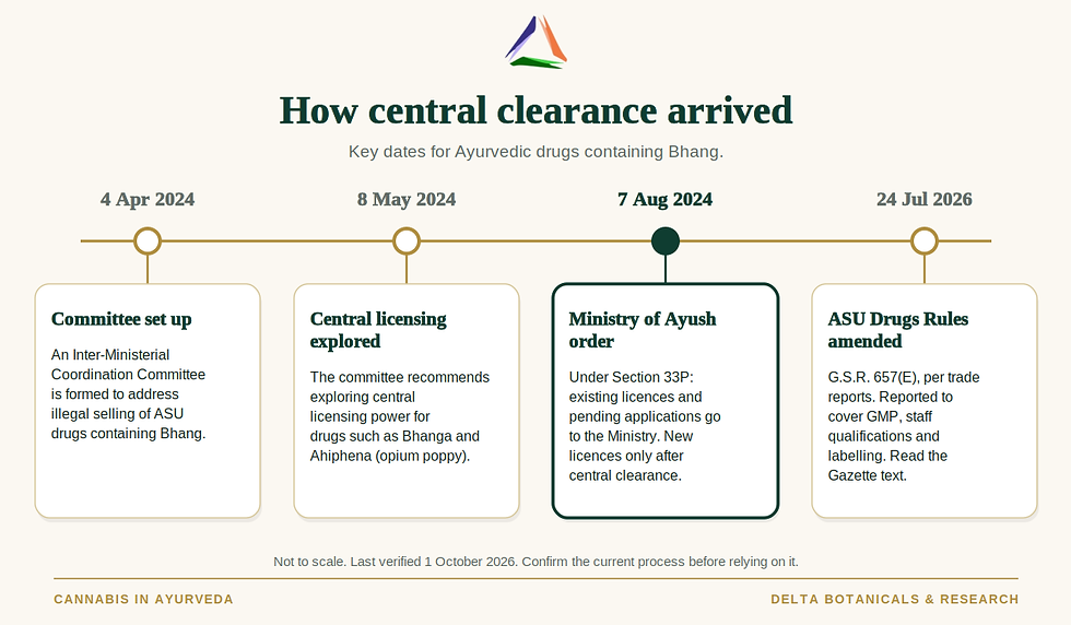 Infographic timeline on Ayurvedic drugs with Bhang, showing dates from Apr 2024 to Jul 2026 and four policy steps.