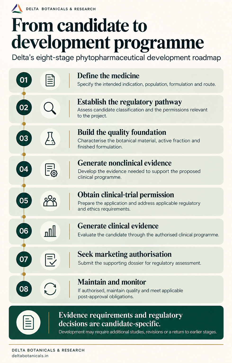 Delta Botanicals infographic showing an eight-stage phytopharmaceutical development roadmap with numbered steps and icons.