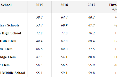 2017 CCRPI Report Shows Baldwin County School District Making Significant Gains Over Previous Two Ye