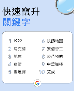 《 Google 》台灣 2022 年度搜尋排行榜揭曉