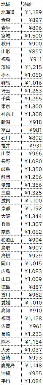 21年4月 歯科衛生士の時給相場を調べてみた