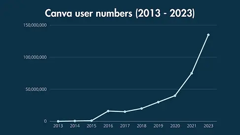 canva-user-numbers-graph.webp