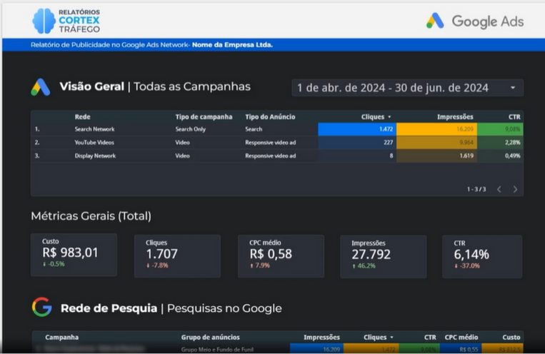Dashboard analítico de tráfego pago exibindo gráficos coloridos de desempenho de campanhas e métricas de conversão