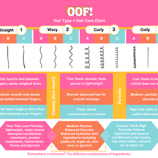 Image of the OOF! hair type chart and hair care chart