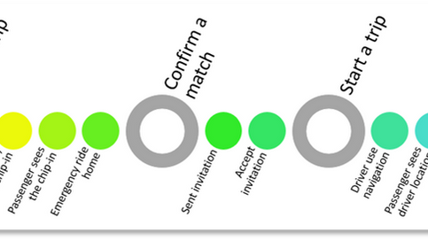 Technology Deep Dive: Social Carpooling – Carpool Groups and Instant Carpooling
