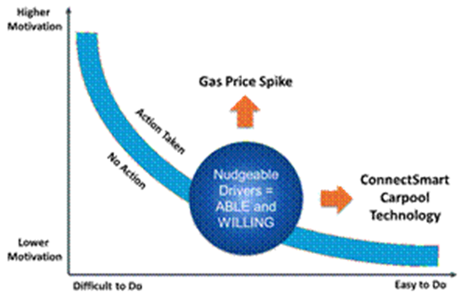 MAPN model of nudgeable drivers