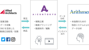 アライドアーキテクツ株式会社の子会社であるAiCON TOKYO株式会社と弊社は、動画広告のためのAIデータ分析分野にて業務提携を致します。