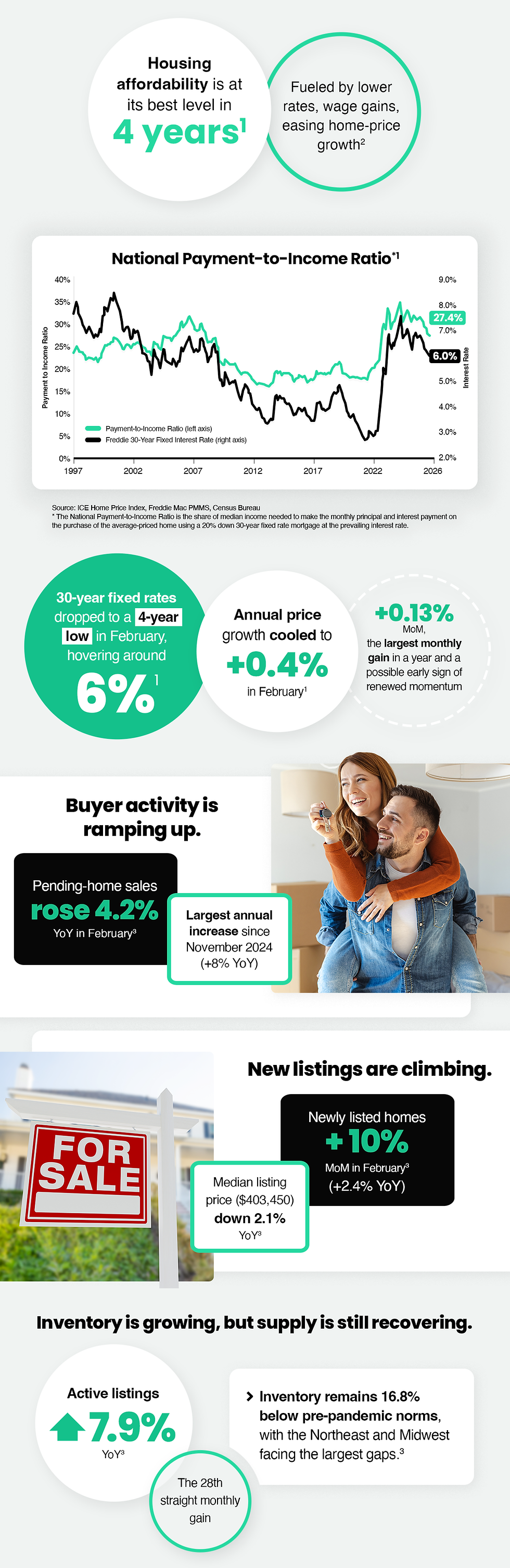 Housing affordability is at its best level in 4 years1
• Fueled by lower rates, wage gains, easing home-price growth2
National Payment-to-Income Ratio*1
• 30-year fixed rates dropped to a 4-year low in February, hovering around 6%1
• Annual price growth cooled to +0.4% in February1
o Up +0.13% MoM, the largest monthly gain in a year and a possible early sign of renewed momentum
Buyer activity is ramping up
• Pending-home sales rose 4.2% YoY in February3
o Largest annual increase since November 2024 (+8% YoY)
New listings are climbing
• Newly listed homes +10% MoM in February3 (+2.4% YoY)
• Median listing price ($403,450) down 2.1% YoY3
Inventory is growing, but supply is still recovering
• Active listings up 7.9% YoY3
o The 28th straight monthly gain
• Inventory remains 16.8% below pre-pandemic norms, with the Northeast and Midwest facing the largest gaps. 3