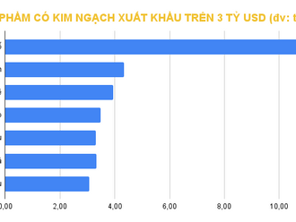Thặng dư thương mại ngành toàn nông nghiệp năm 2022 đạt 8,5 tỷ USD