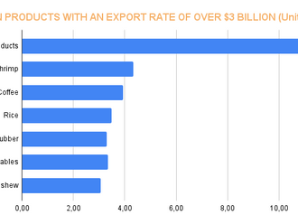 The agricultural sector is projected to have a trade surplus of USD 8.5 billion in 2022