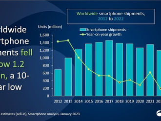The smartphone market has declined for 4 consecutive quarters