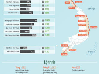 1/1/2023: Dự kiến khởi công 12 dự án cao tốc Bắc Nam