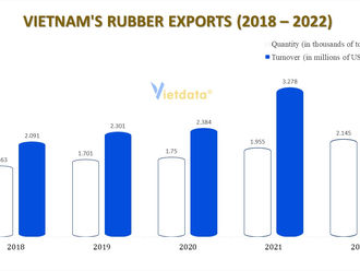 Rubber exports reached a record in 2022