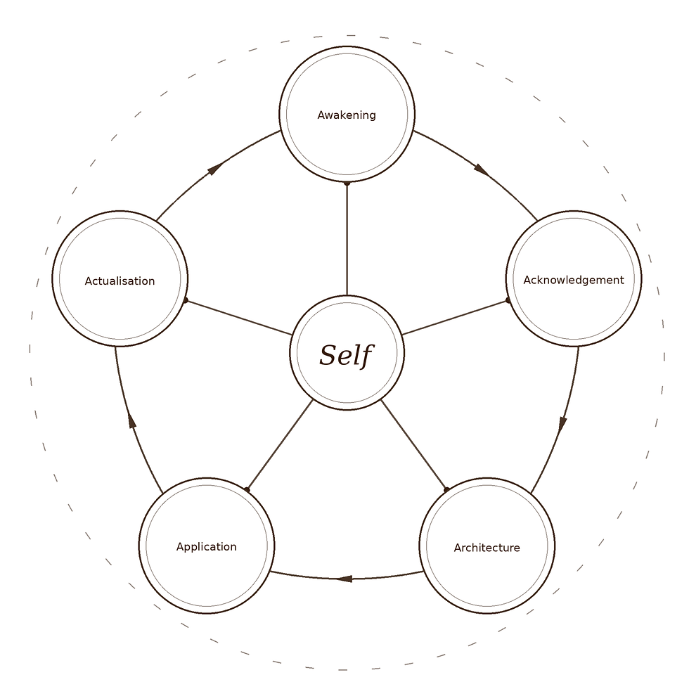The 5 As to Transformation.png