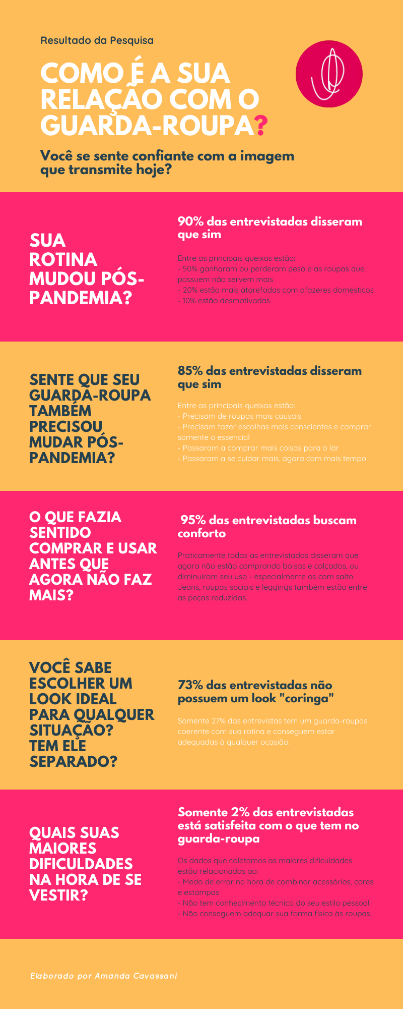 Infográfico Resultado Pesquisa Jornada Domine seu Guarda-Roupa