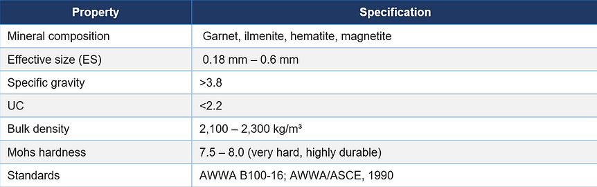 Garnet High Density Sand and Polish Media.png