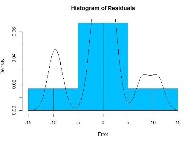 Histogram of Residuals, Time Series Analysis