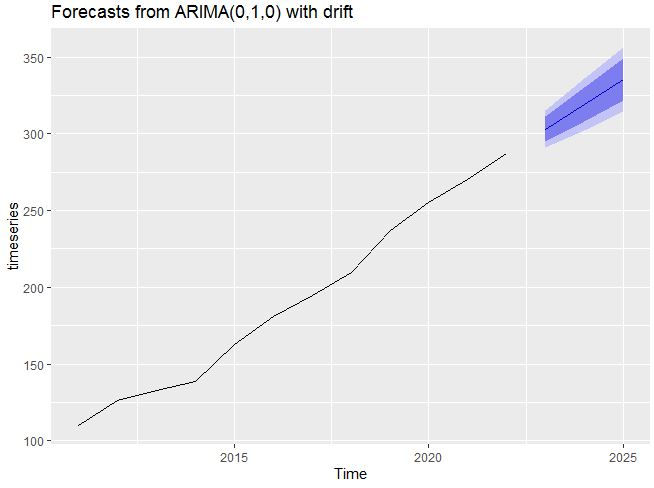 Forecasting, Auto-ARIMA Model, Time Series Analysis