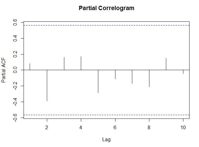 Partial Auto Correlation Function, Time Series Analysis