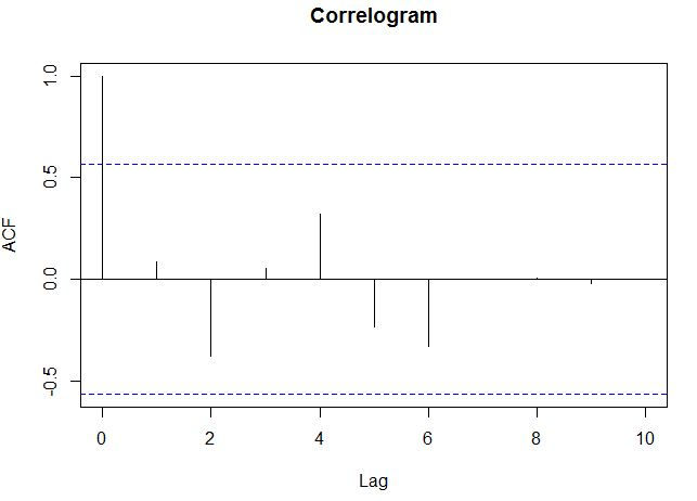 Auto-Correlation Function, Time Series Analysis
