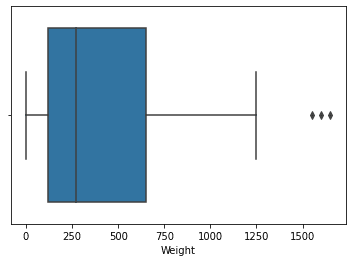 Using Boxplot to detect outliers