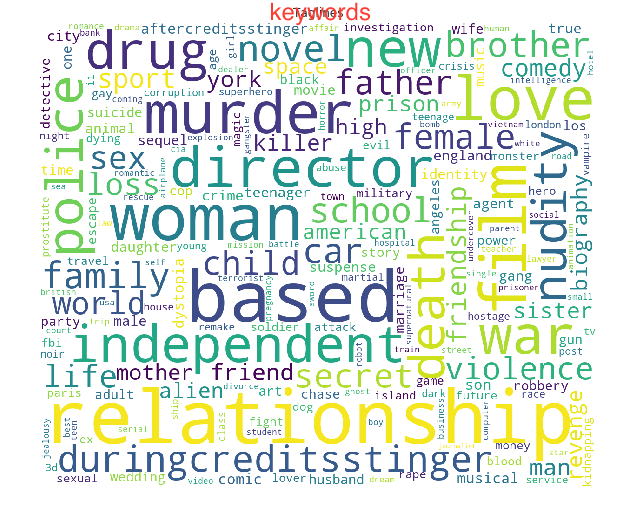 word cloud in python