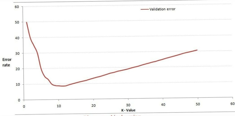 How to choose value of K