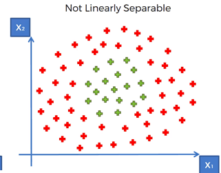 Not linearly Separable