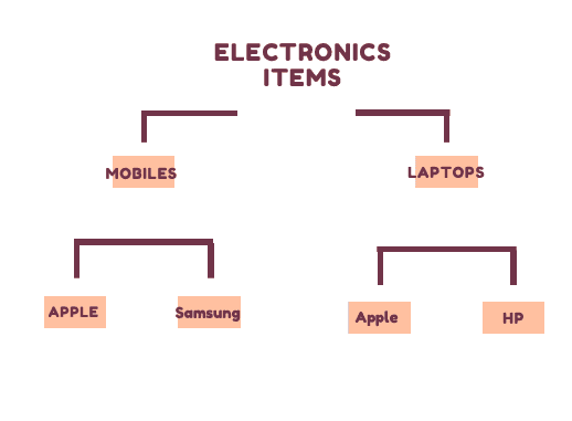 Hierarchical clustering