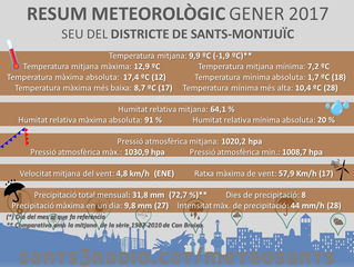 Un gener dos graus més fred als barris santsencs