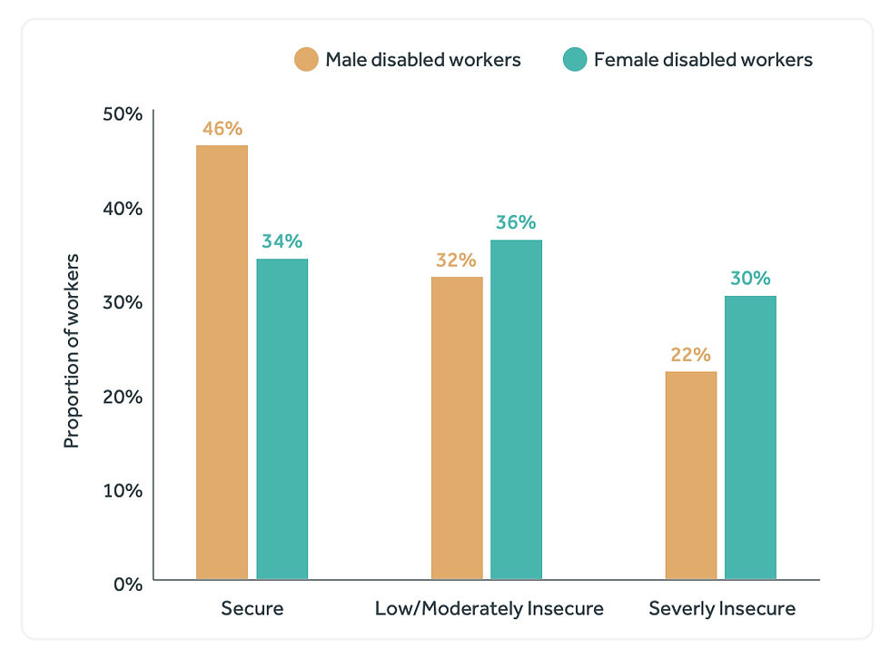 Graph from Navani, A., Florisson, R. and Wilkes, M. (2023). The disability gap: Insecure work in the UK. The Work Foundation at Lancaster University. presenting data from Work Foundation calculations of the Office for National Statistics Labour Force Survey – April-June 2022.