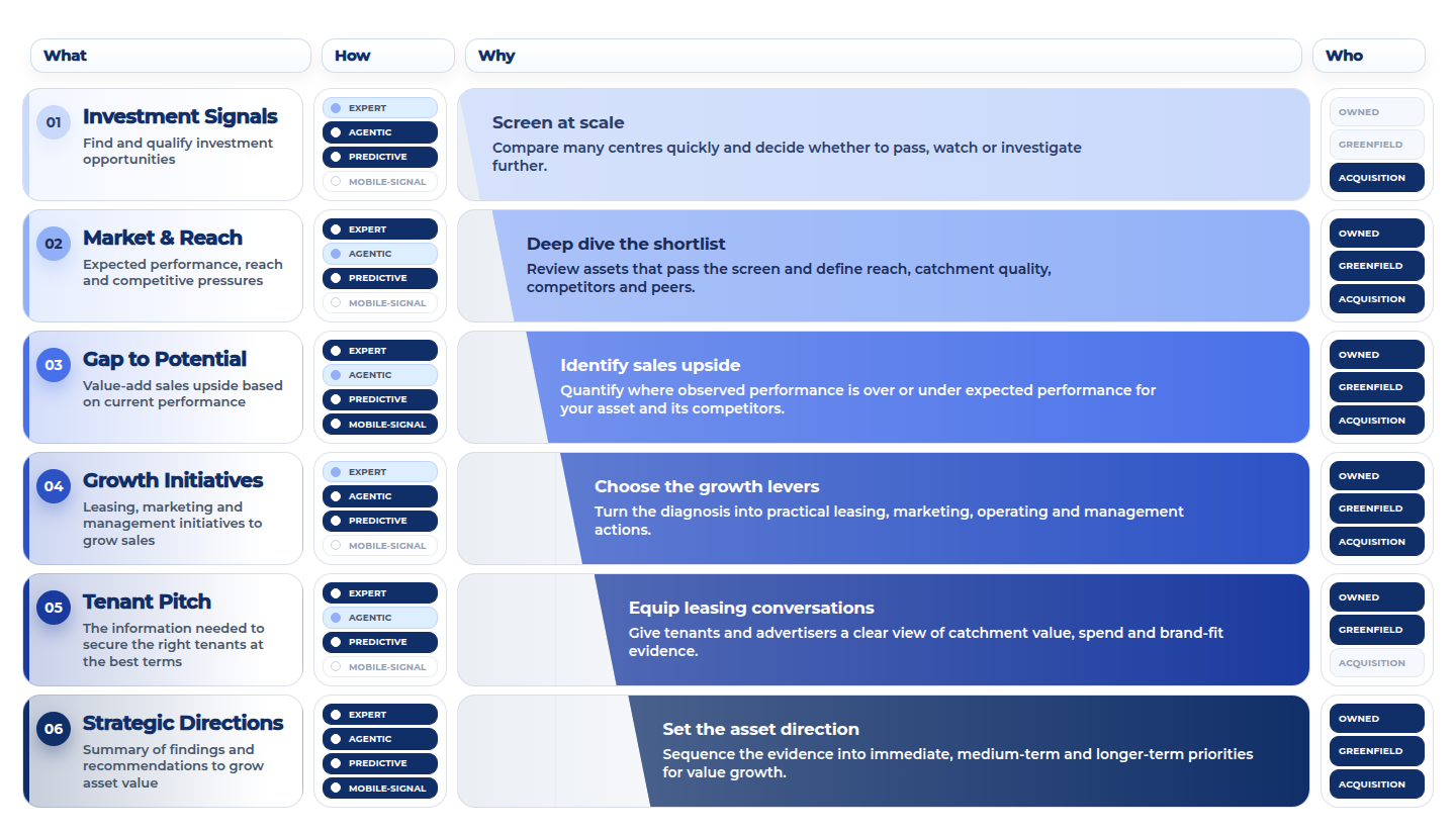 LoculInvestor report funnel from Investment Signals to Strategic Directions