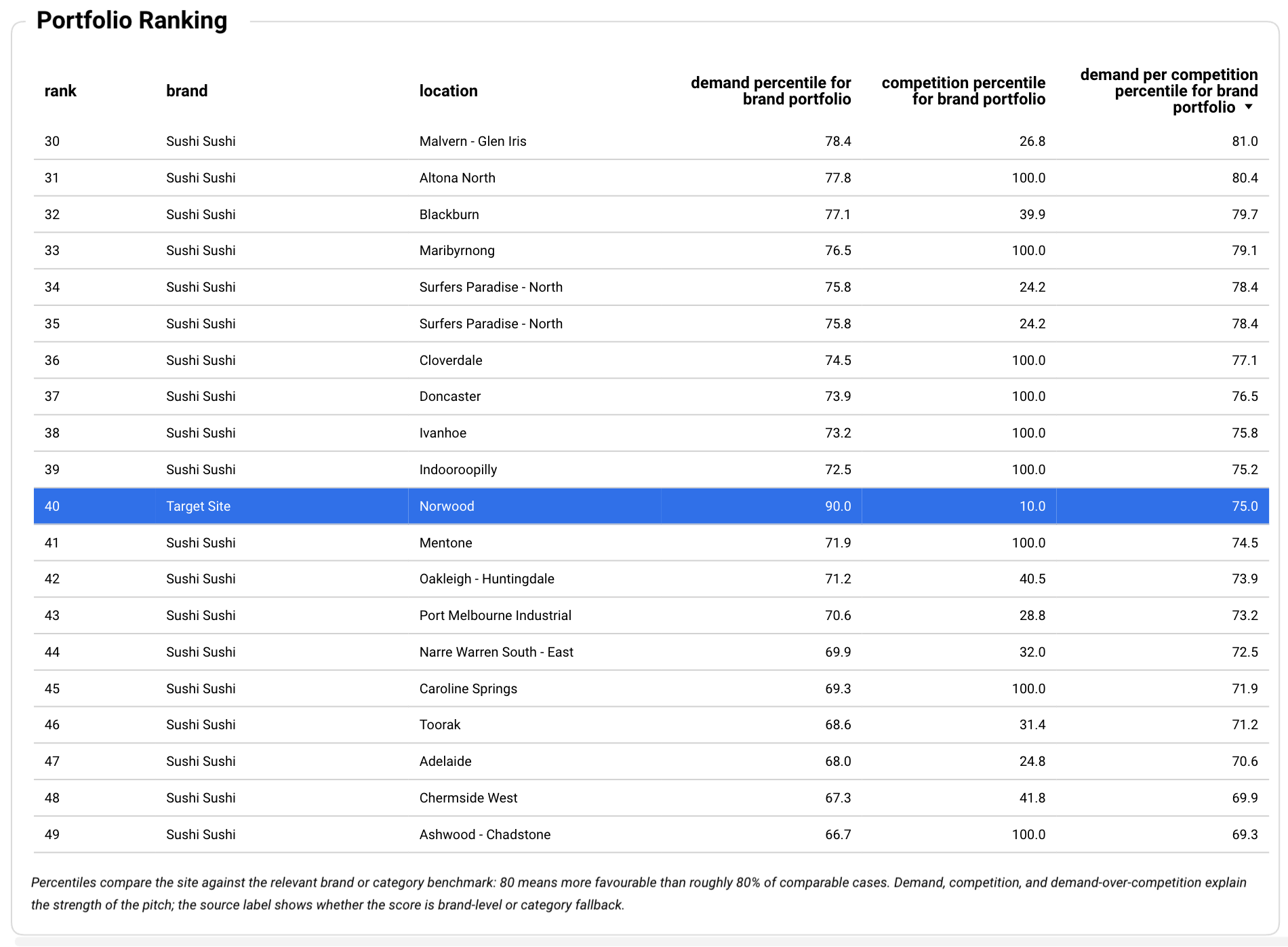 Portfolio Ranking table for a LoculReach report, with the Norwood target site highlighted against Sushi Sushi benchmark locations