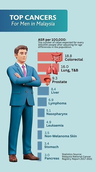 Malaysia Top Male Cancers colorectal cancer, lung cancer, prostate cancer in johor bahru.p