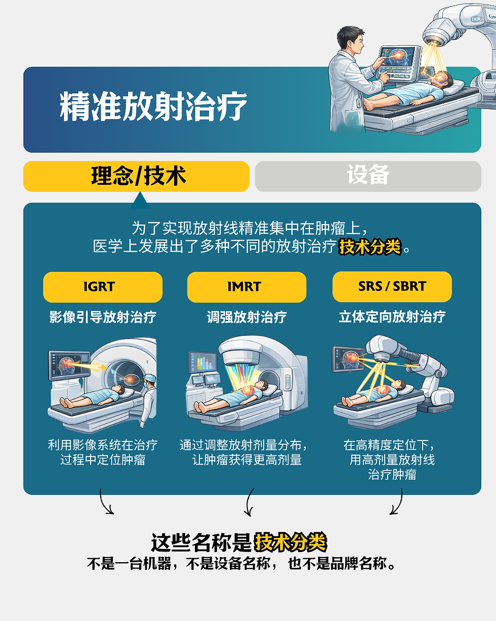 精准放射治疗理念与技术解释