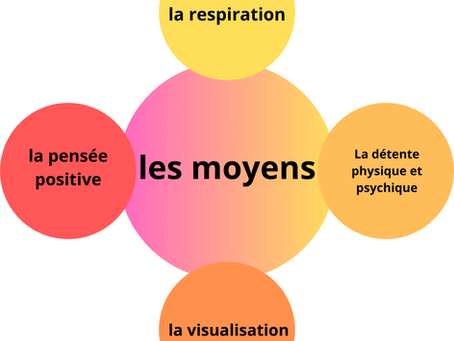 La sophrologie, ses objectifs et son déroulé ?
