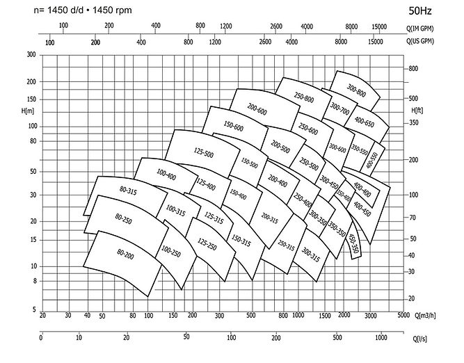 Performance curves for high-capacity double suction split case pumps, comparable to Pentax and Flowserve LRF models